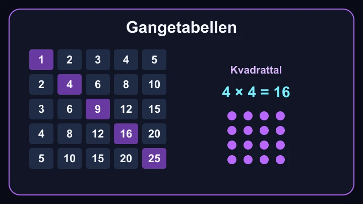 Gangetabellen med lilla kvadrattal og fire gange fire som seksten prikker